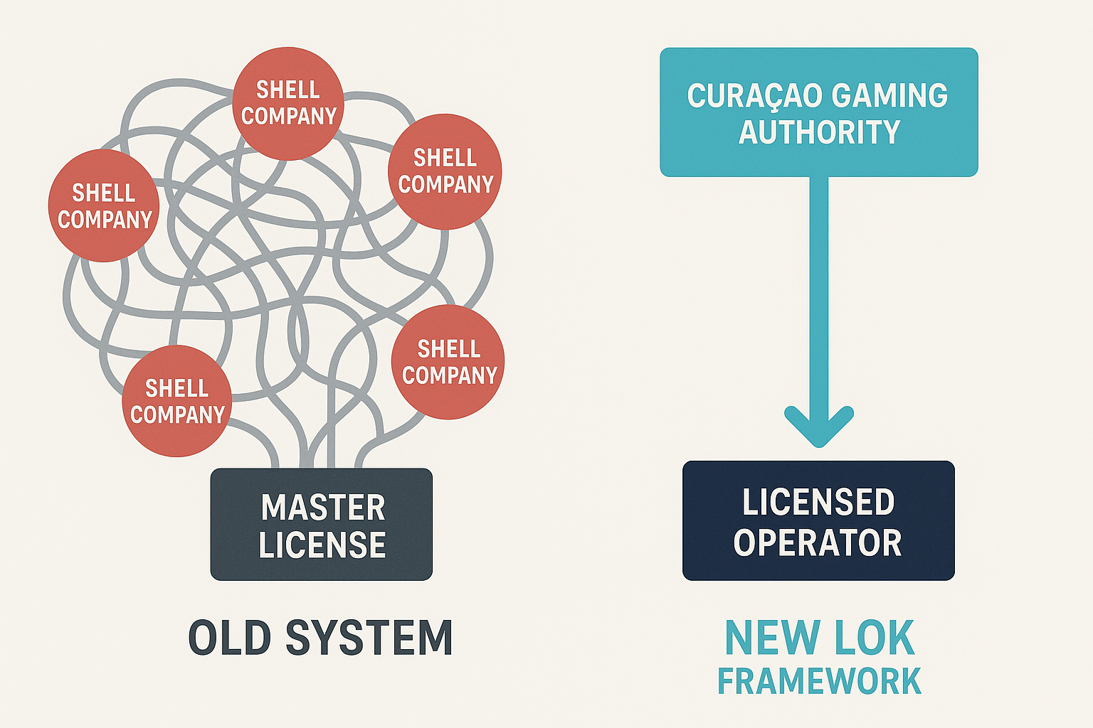 Curaçao License Comparison